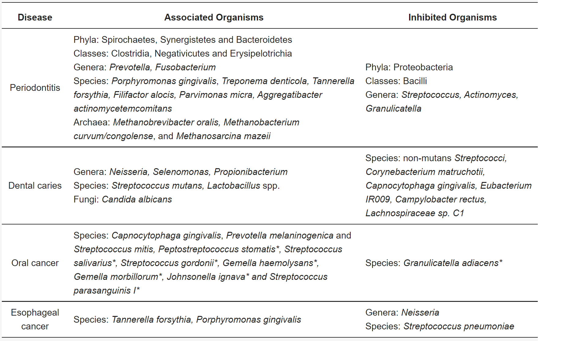 Table of oral diseases and associated microorganisms