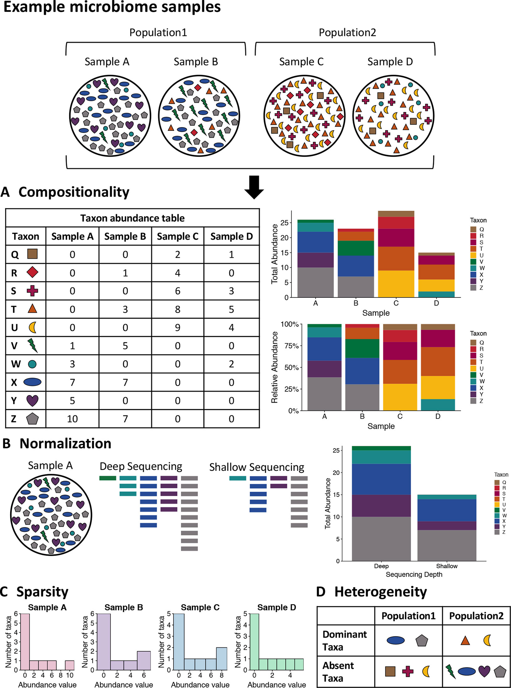 Challenges of microbiome data include compositionality, normalization, sparsity, and heterogeneity.