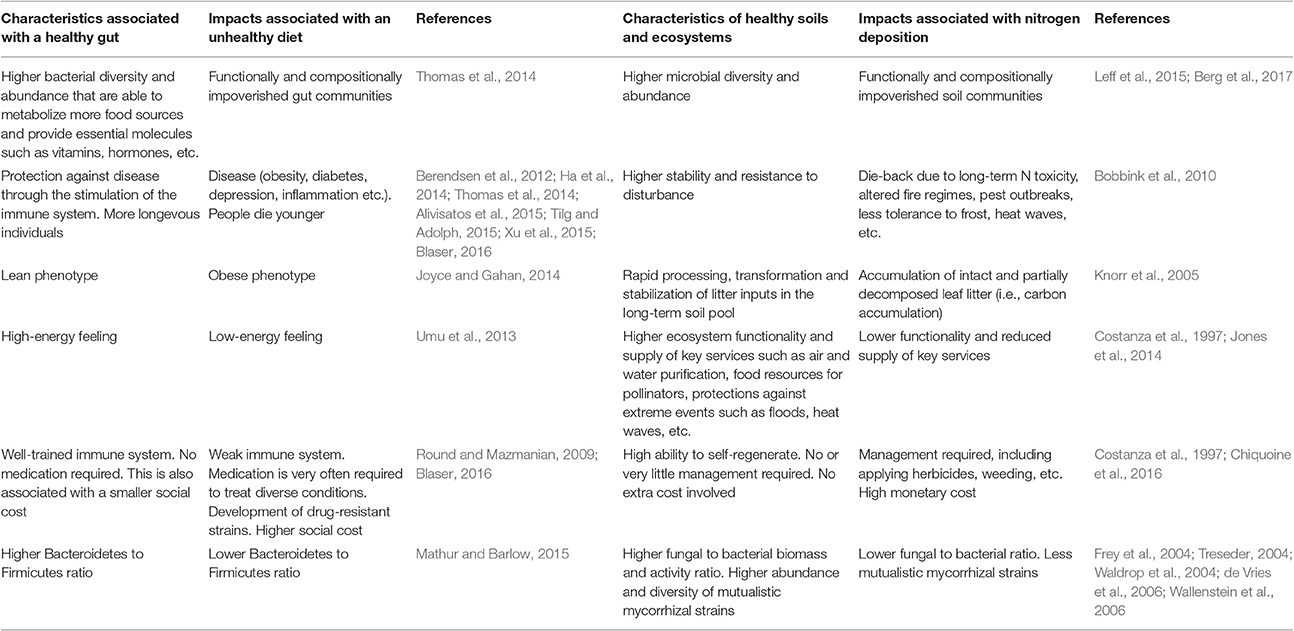 Table 1. Characteristics associated with healthy and unhealthy guts and ecosystems.