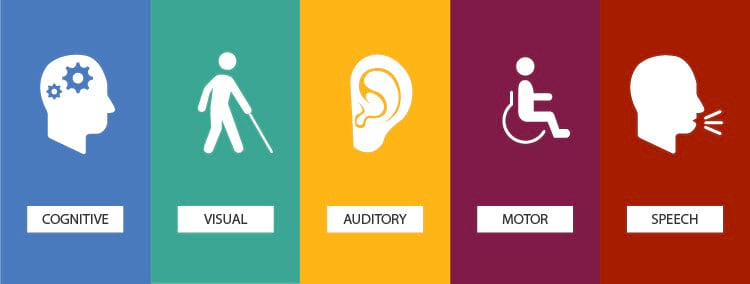 Five images representing types of disability with text reading Cognitive, Visual, Auditory, Motor, Speech