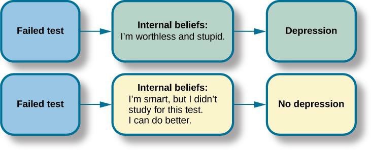 The diagram shows two thought processes where internal beliefs do or not not lead to depression.