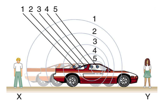 A cartoon image of a car moving and its sound emissions.