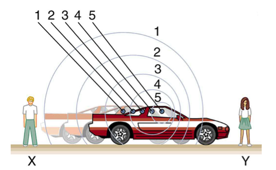 A cartoon of a car moving and its sound emissions.