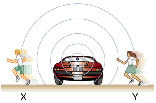 A cartoon image of a car its sound emissions with people moving. 