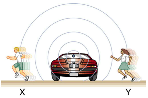 A cartoon image of a car its sound emissions with people moving.