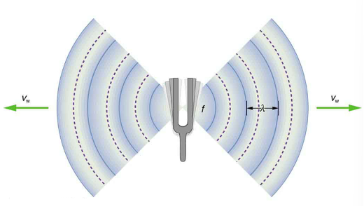 Cartoon image of a prong and its sound vibrations.