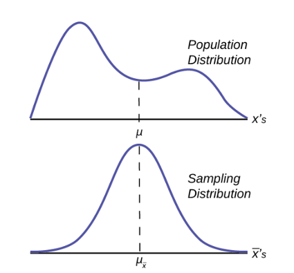 Graph of the population distribution and the normal sampling distribution.