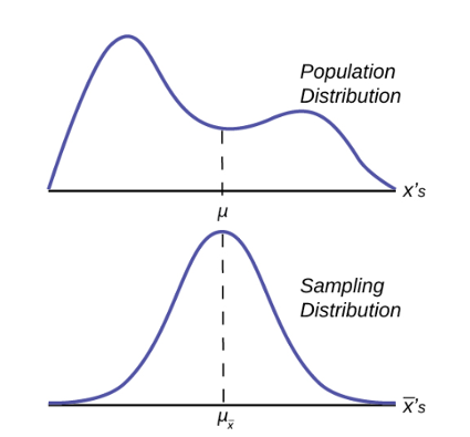 Graph of the population distribution and the normal sampling distribution. 