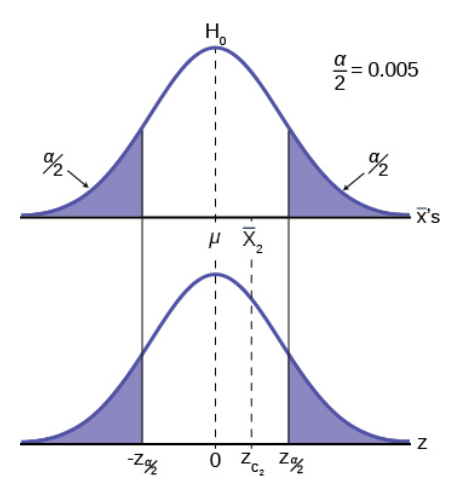 Normal distributions stacked on top of each other showing values lining up.