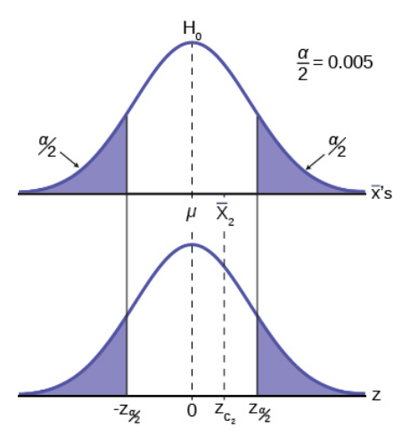 Normal distributions stacked on top of each other showing values lining up. 