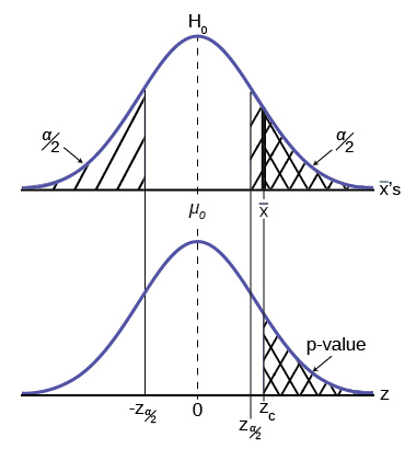 Normal distributions stacked on top of each other showing values lining up.