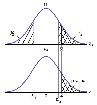 Normal distributions stacked on top of each other showing values lining up. 