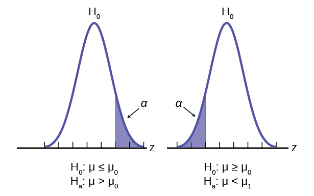 Two normal distributions one with the higher tail shaded and the other the lower tail.