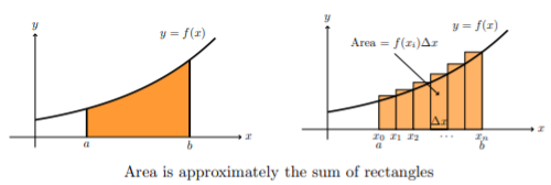 Area under a curve and area approximating the sum of rectangles.