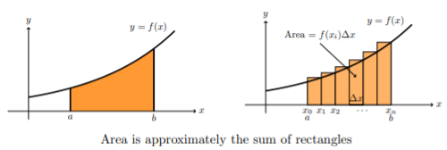 Area under a curve and area approximating the sum of rectangles. 