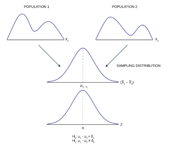 Two population graphs forming into one sampling distribution.