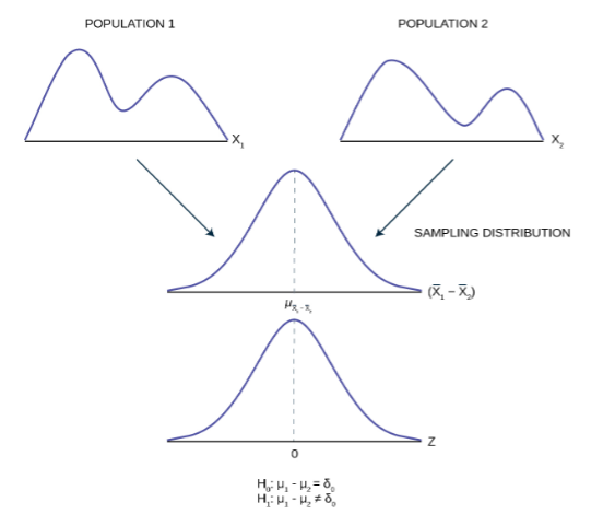 Two population graphs forming into one sampling distribution. 