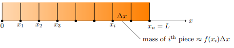 Visual representation of mass as an integral of density.