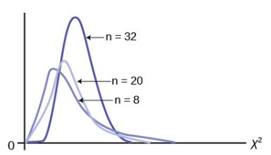 The difference of distributions according to sample size