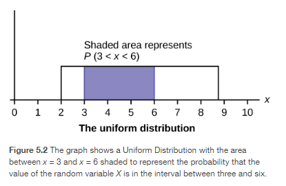 The uniform distribution shaded between 3 and 6