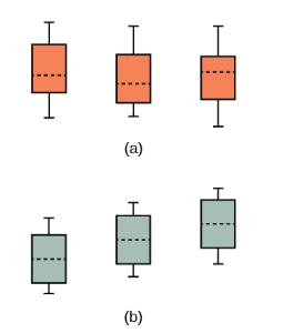 Box and whisker plot