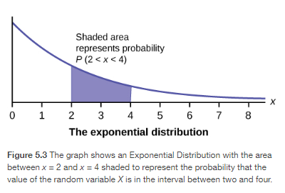 The exponential distribution shaded between 2 and 4