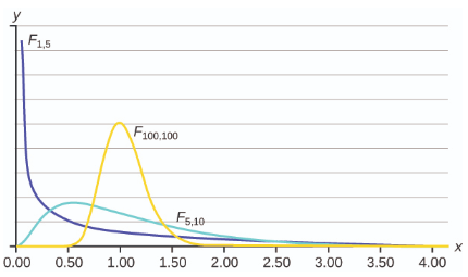 F Distribution graph with various sample sizes