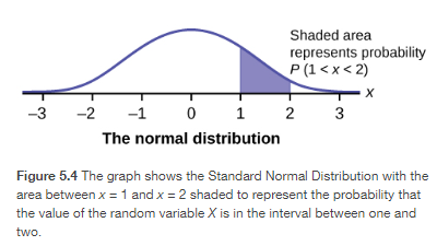 The normal distribution shaded between 1 and 2