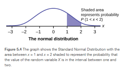 The normal distribution shaded between 1 and 2 