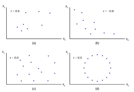 Four correlation graphs showing two no correlation and one positive correlation and one negative correlation