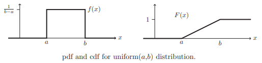 PDF and CDF for uniform(a,b) distribution.