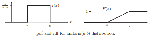 PDF and CDF for uniform(a,b) distribution. 