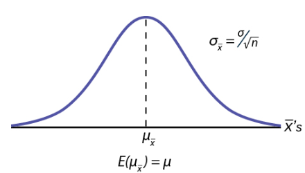 Normal distribution