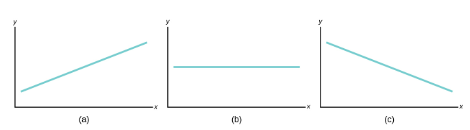 Three graphs. One positive linear, one horizontal line, one negative linear.