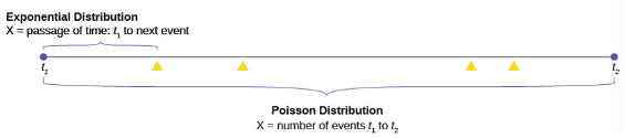 Timeline showing the passage of time of the exponential distribution and the number of events of the Poisson distribution.