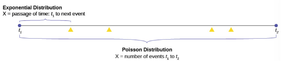 Timeline showing the passage of time of the exponential distribution and the number of events of the Poisson distribution. 