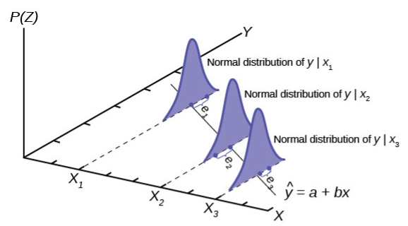 Normal distributions on a XYZ graph