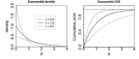 Graphs of the exponential density function and exponential CDF