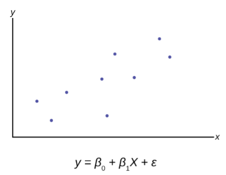Points approximating a positive linear association.
