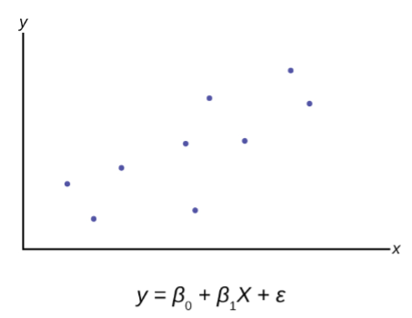 Points approximating a positive linear association. 