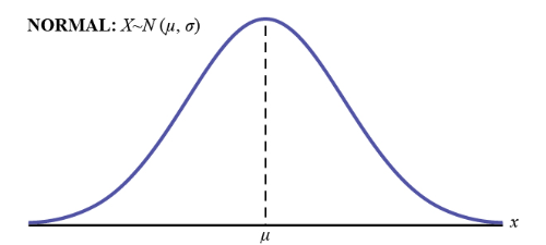 Normal bell curve