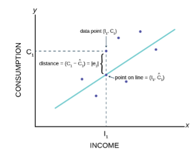 Least squares regression line