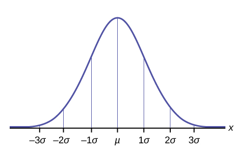 Normal distribution showing number of standard deviations away from mean.