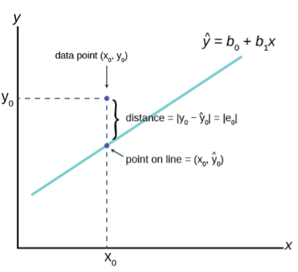 Least squares regression line