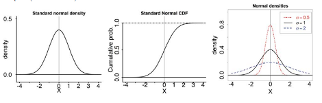 Three examples of graphs of normal distributions.