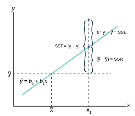 Least squares regression line