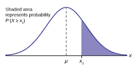 Normal distribution with an area shaded above x_1