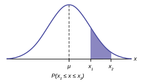Normal distribution with a section shaded between x1 and x2.