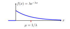 Negative sloping curve on a graph with the mean at 1 over lamda
