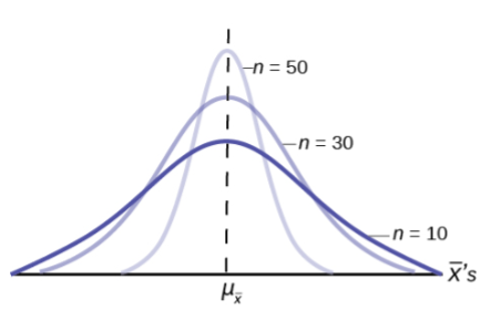 Normal distribution with variety of sample sizes.